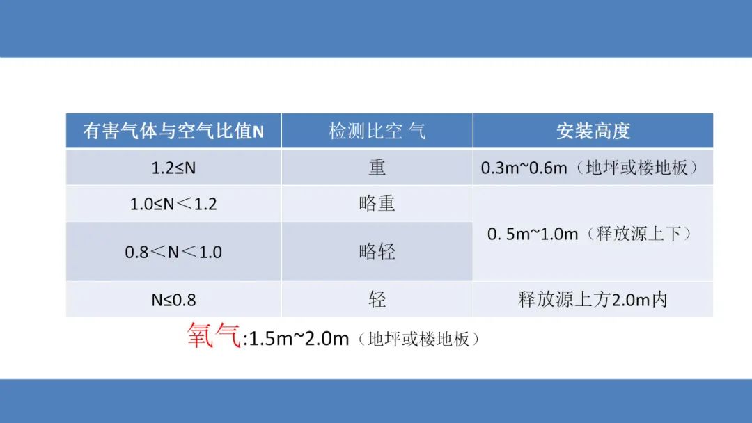 各类气体探测器安装及使用常见隐患错误！