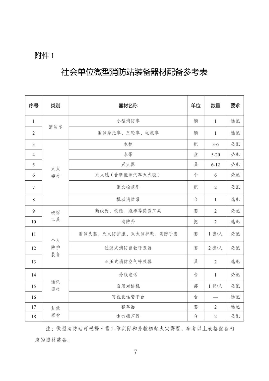 社会单位微型消防站怎么建？征求意见！