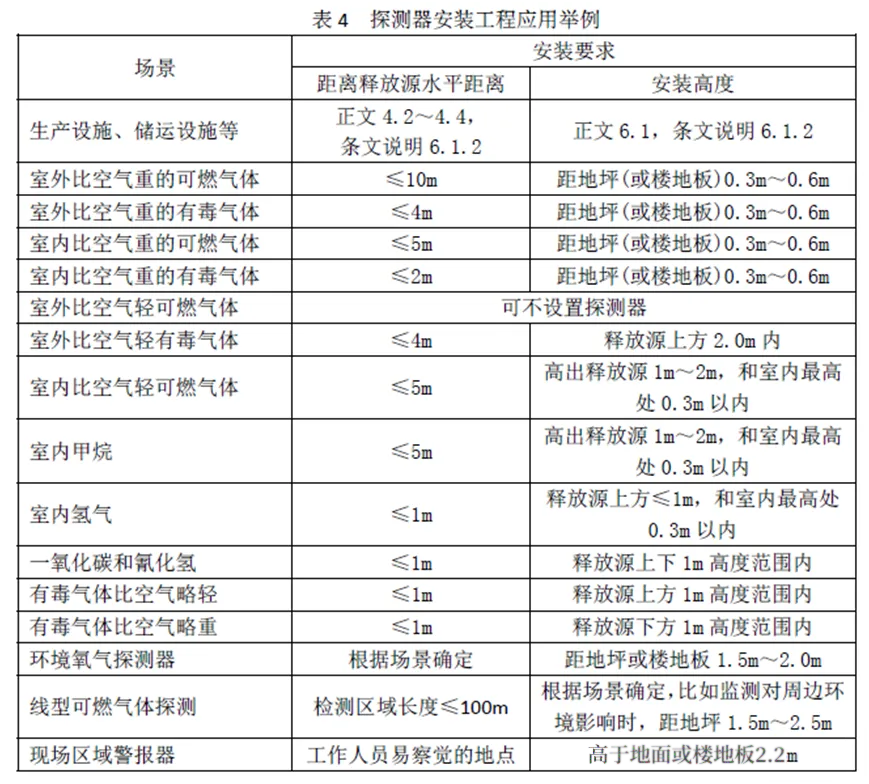 各类气体探测器安装及使用常见隐患错误！