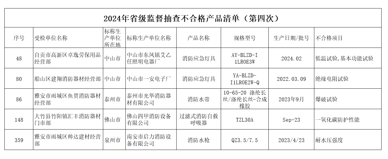 关注！近期消防产品质量监督抽查结果公示 慧聪消防网