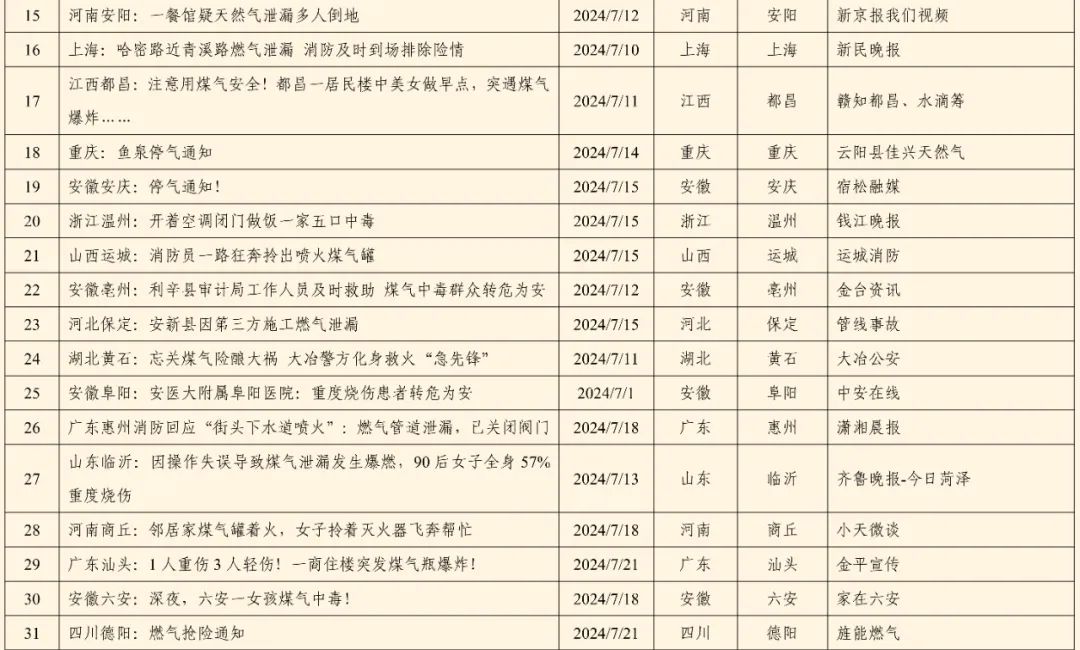 全国燃气事故分析报告发布，看看2024第三季度情况→