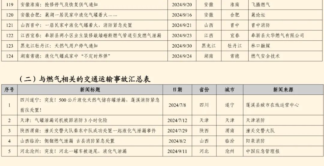 全国燃气事故分析报告发布，看看2024第三季度情况→