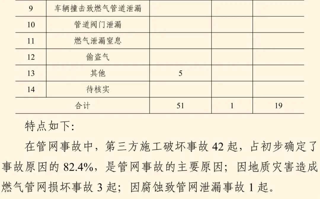 全国燃气事故分析报告发布，看看2024第三季度情况→