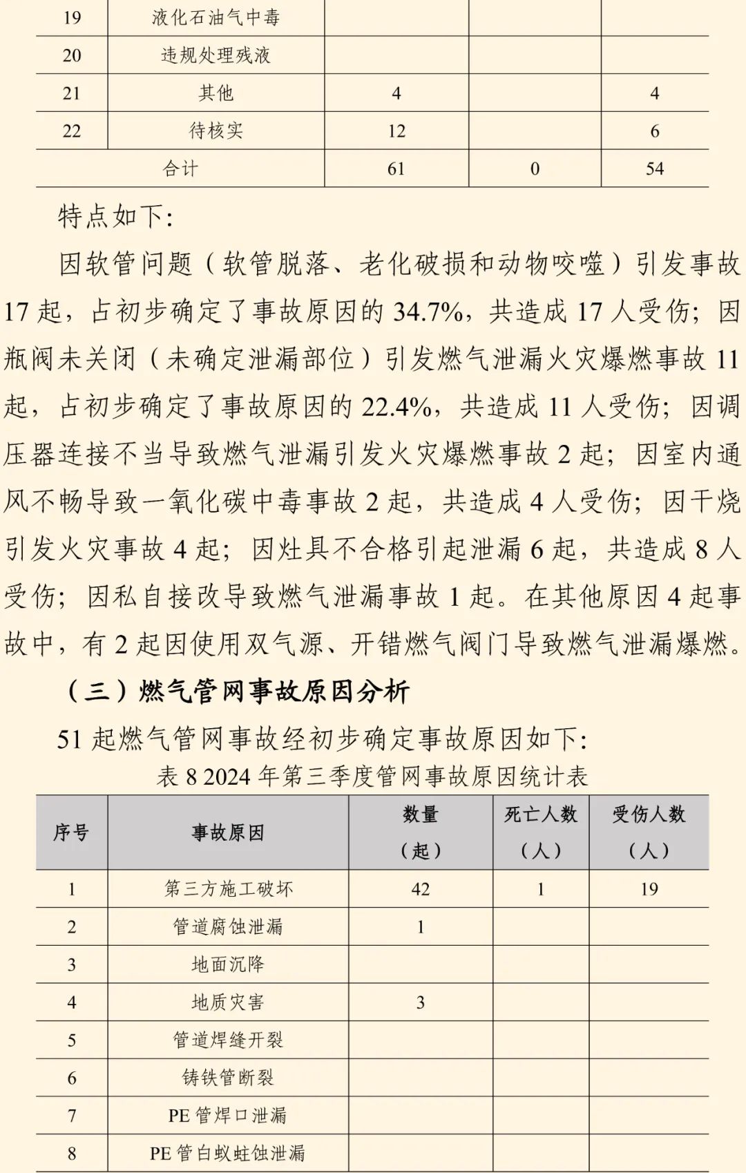 全国燃气事故分析报告发布，看看2024第三季度情况→