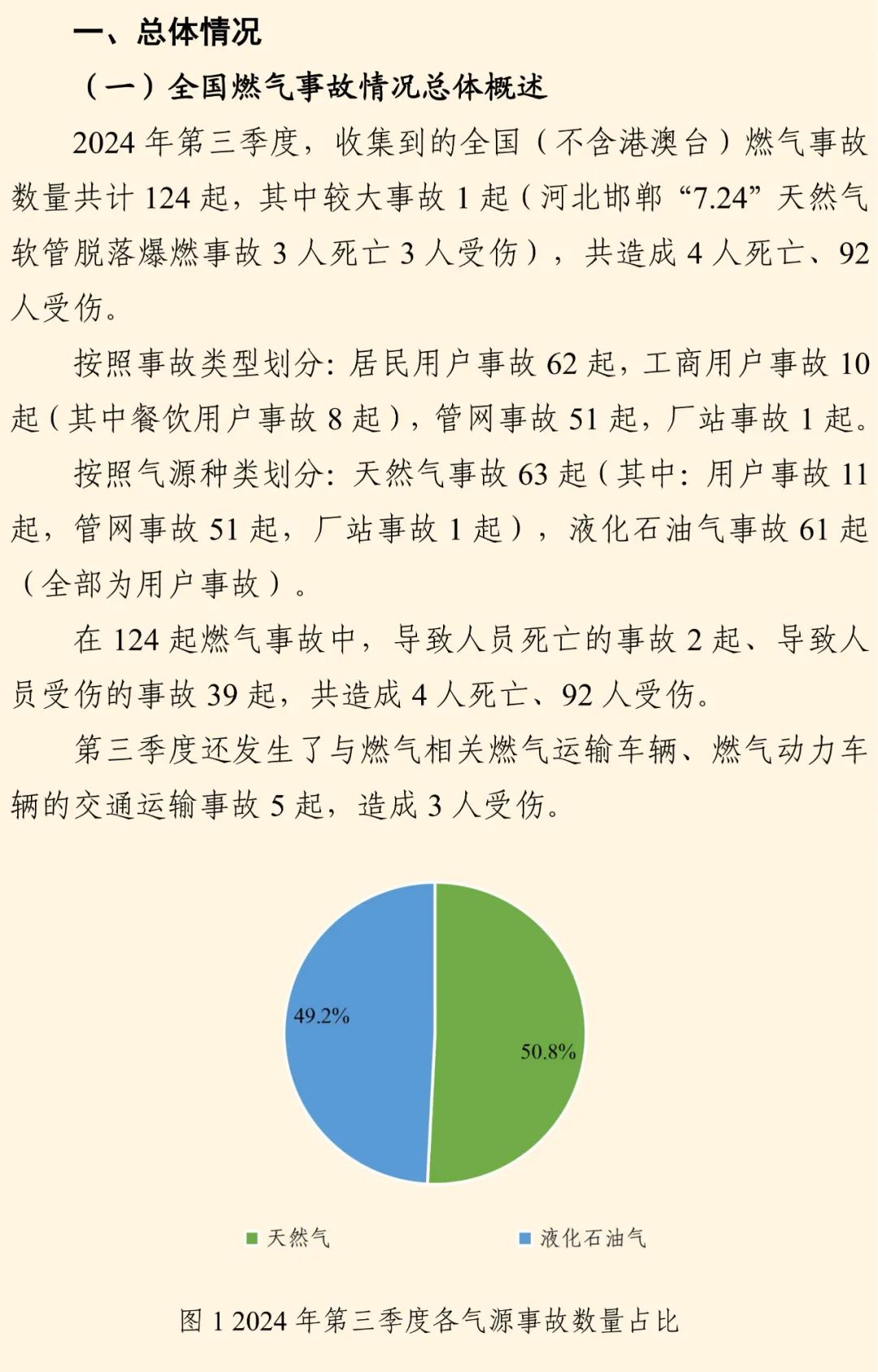 全国燃气事故分析报告发布，看看2024第三季度情况→