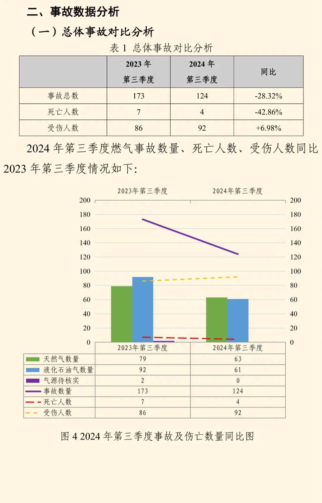 全国燃气事故分析报告发布，看看2024第三季度情况→