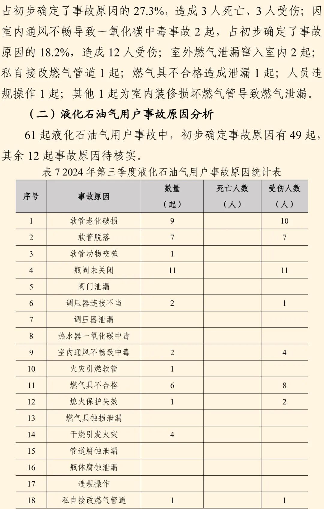 全国燃气事故分析报告发布，看看2024第三季度情况→