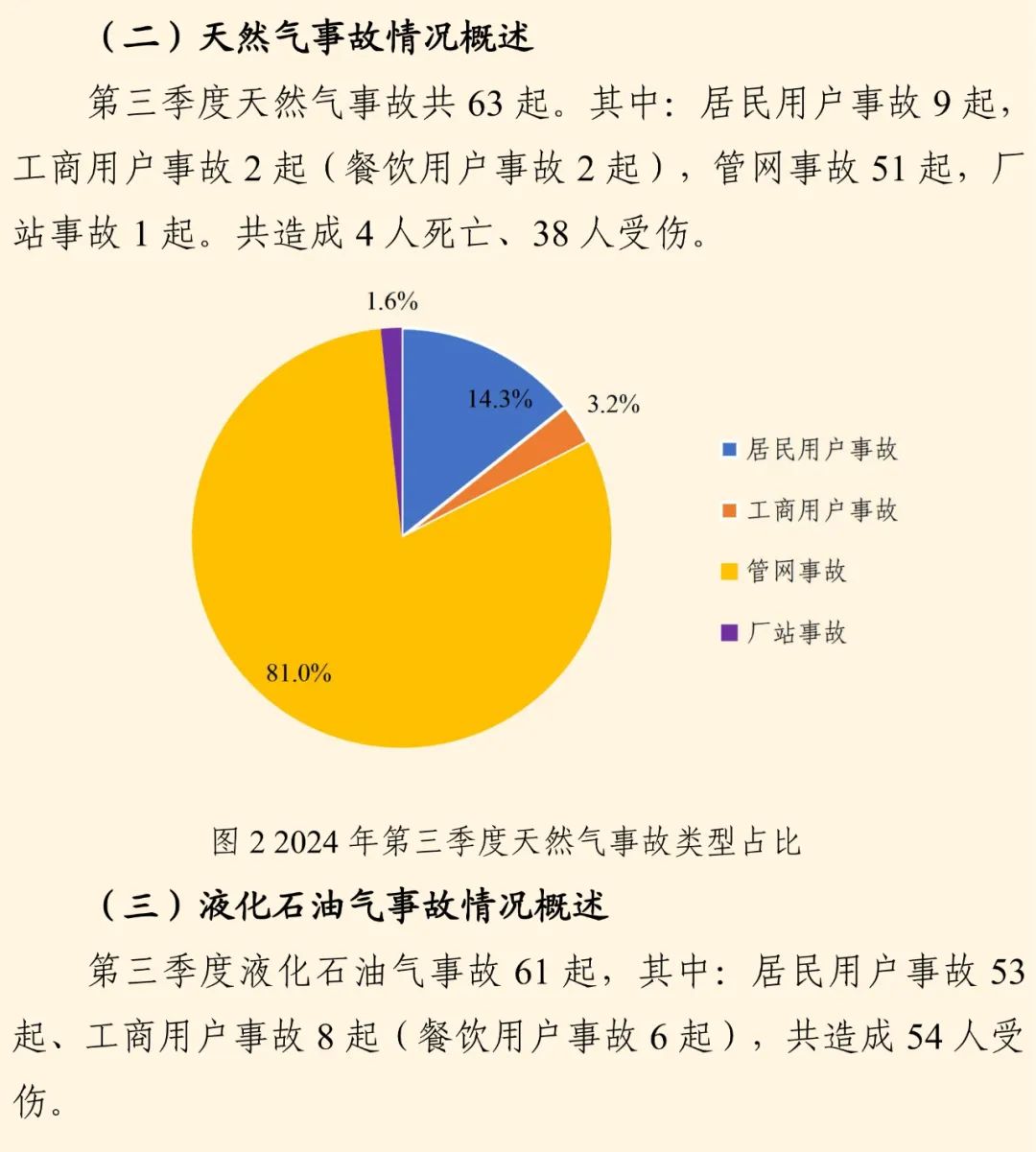 全国燃气事故分析报告发布，看看2024第三季度情况→