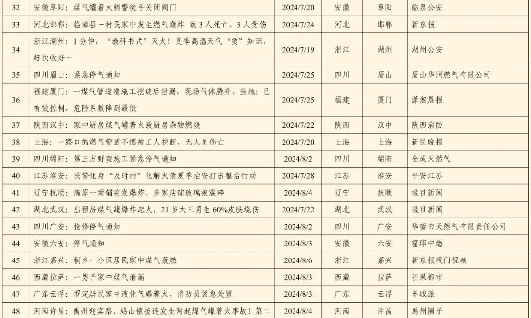 全国燃气事故分析报告发布，看看2024第三季度情况→