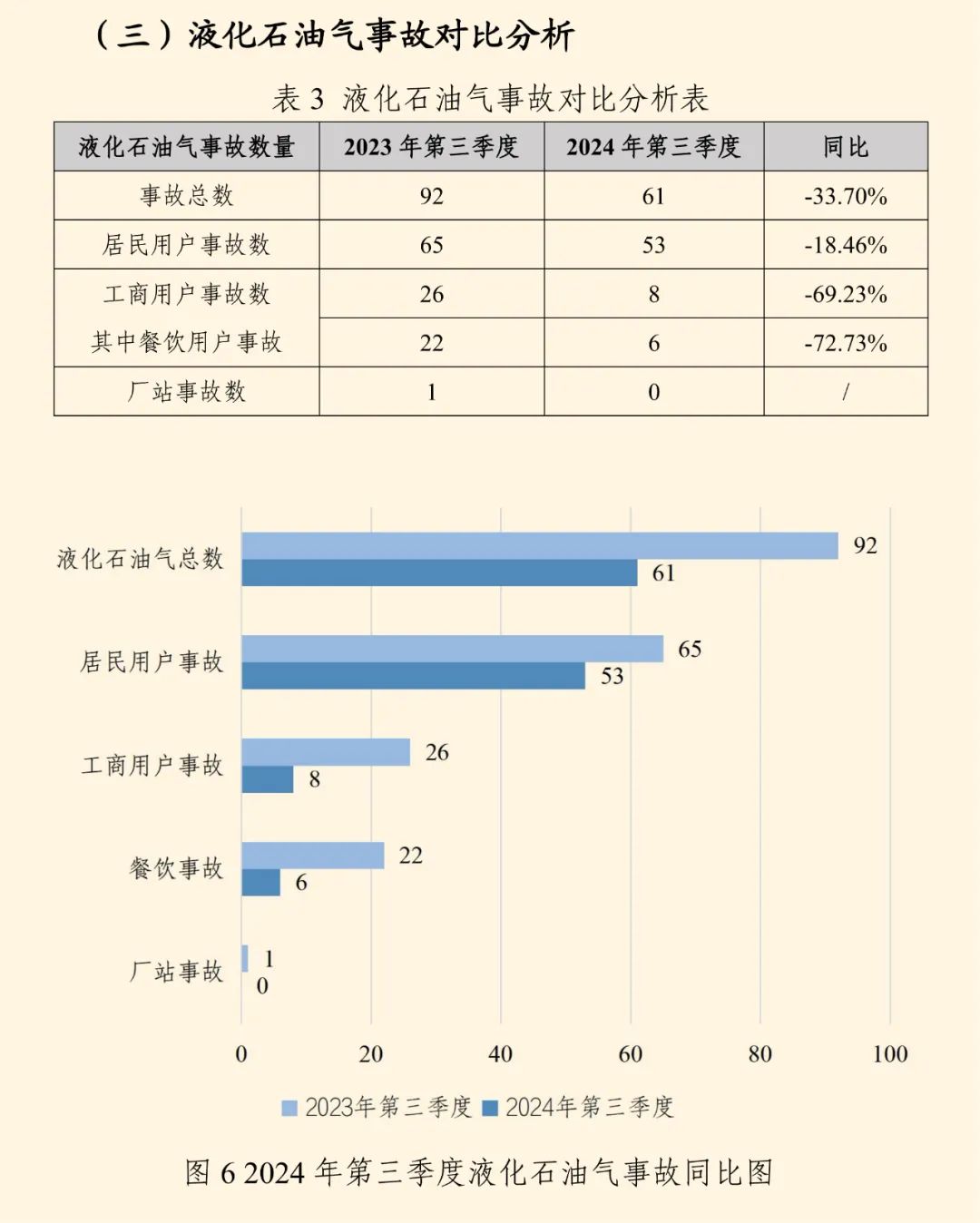 全国燃气事故分析报告发布，看看2024第三季度情况→