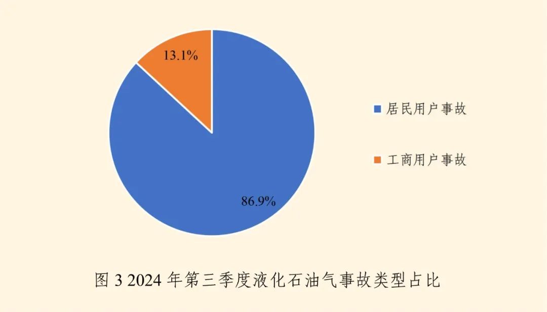 全国燃气事故分析报告发布，看看2024第三季度情况→