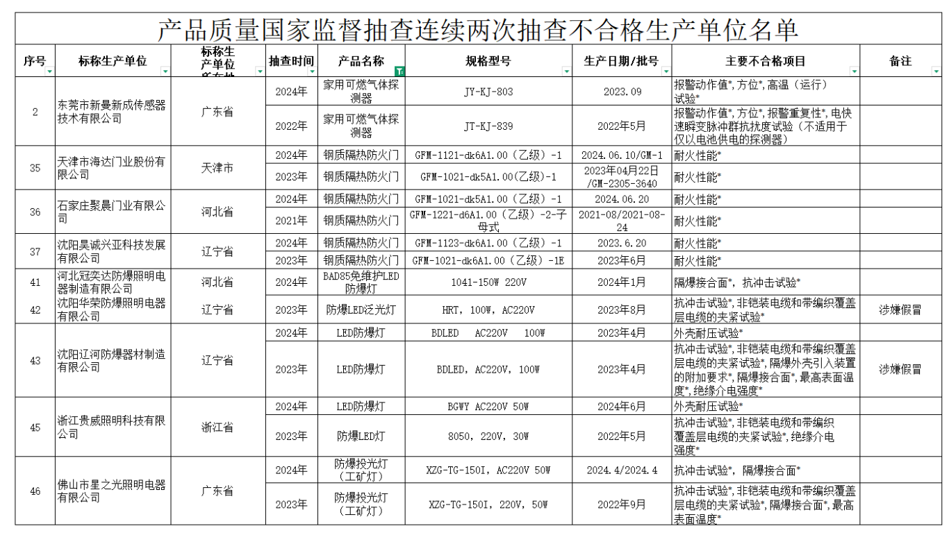 关注！近期消防产品质量监督抽查结果公示 慧聪消防网