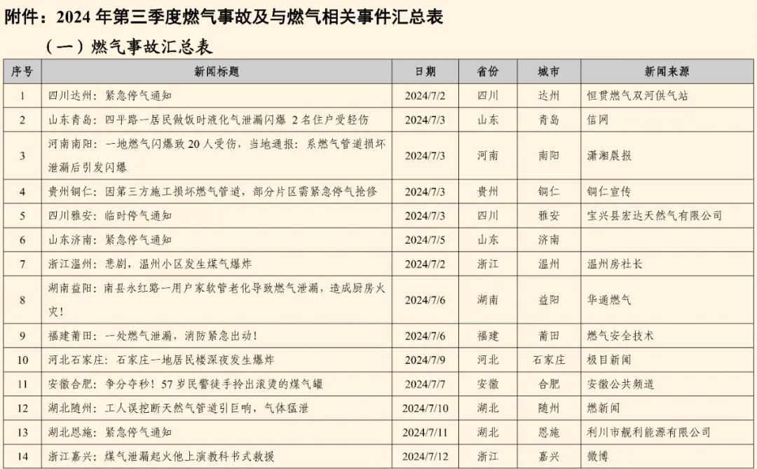 全国燃气事故分析报告发布，看看2024第三季度情况→