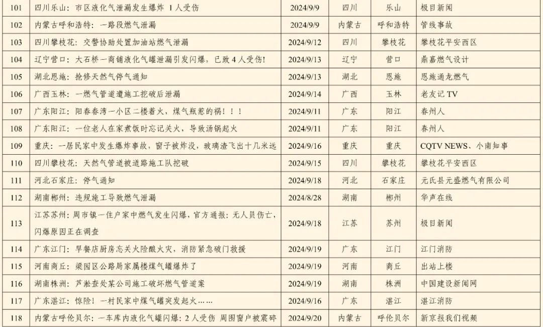 全国燃气事故分析报告发布，看看2024第三季度情况→