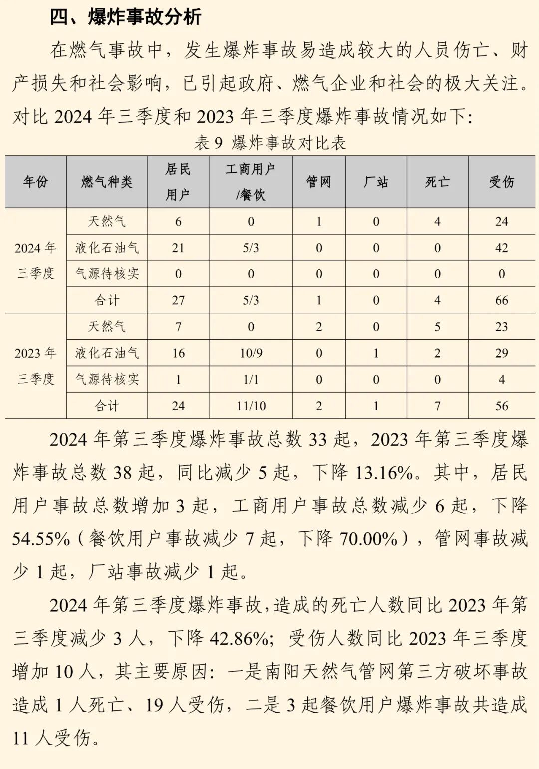 全国燃气事故分析报告发布，看看2024第三季度情况→