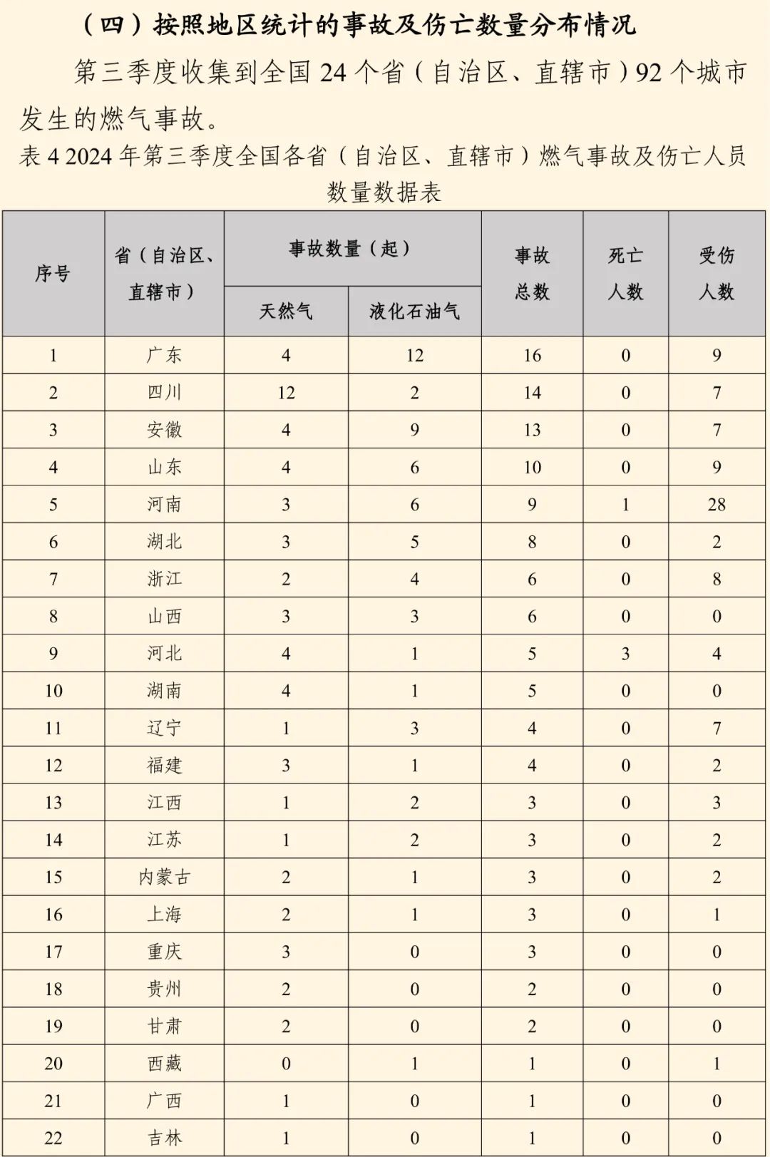 全国燃气事故分析报告发布，看看2024第三季度情况→