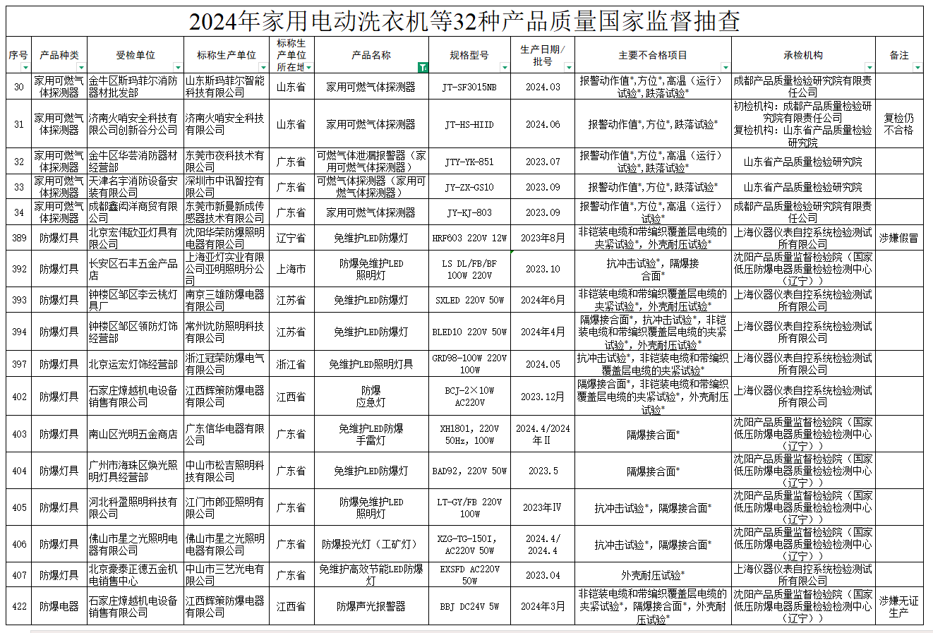 关注！近期消防产品质量监督抽查结果公示 慧聪消防网