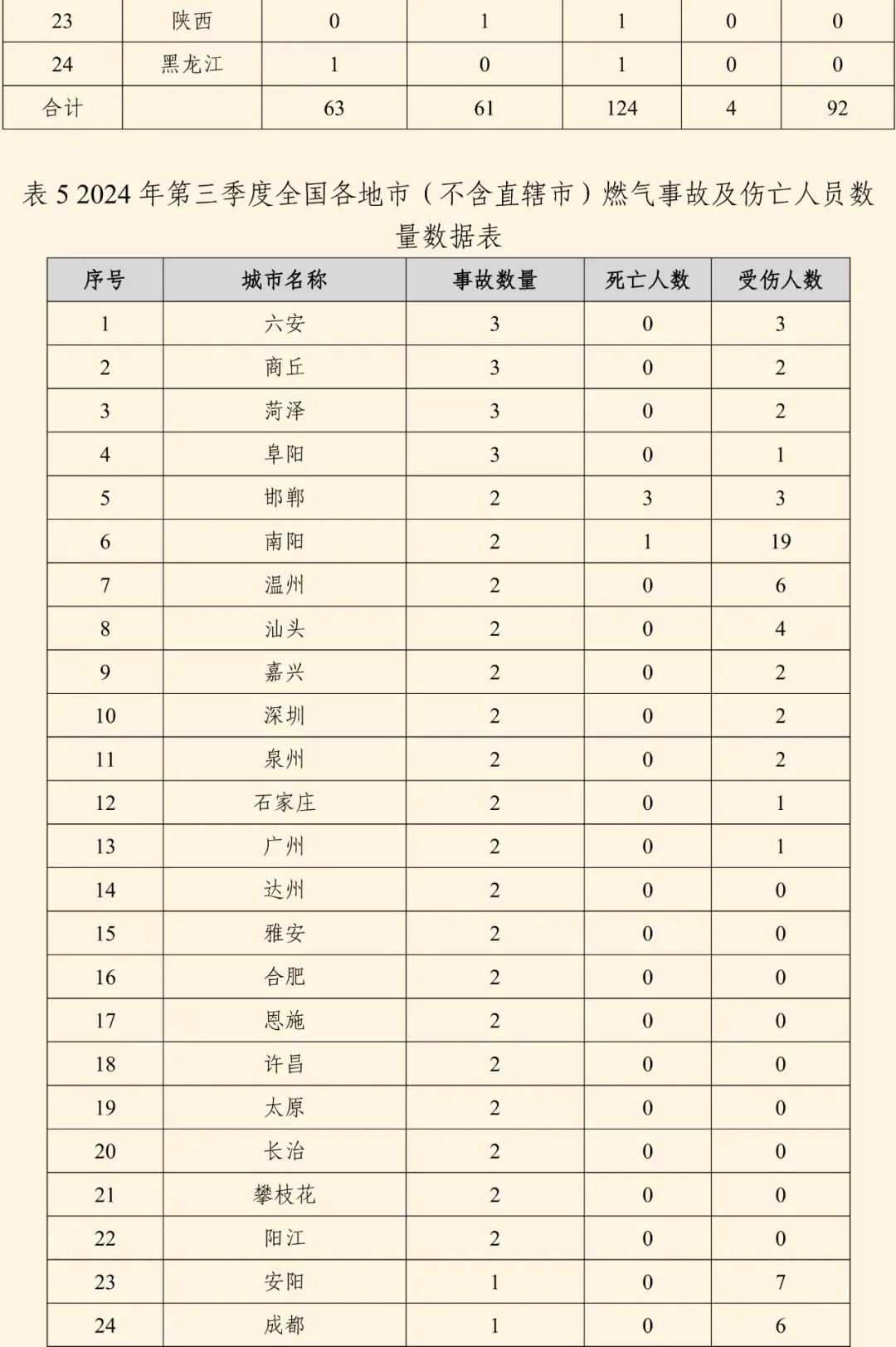 全国燃气事故分析报告发布，看看2024第三季度情况→