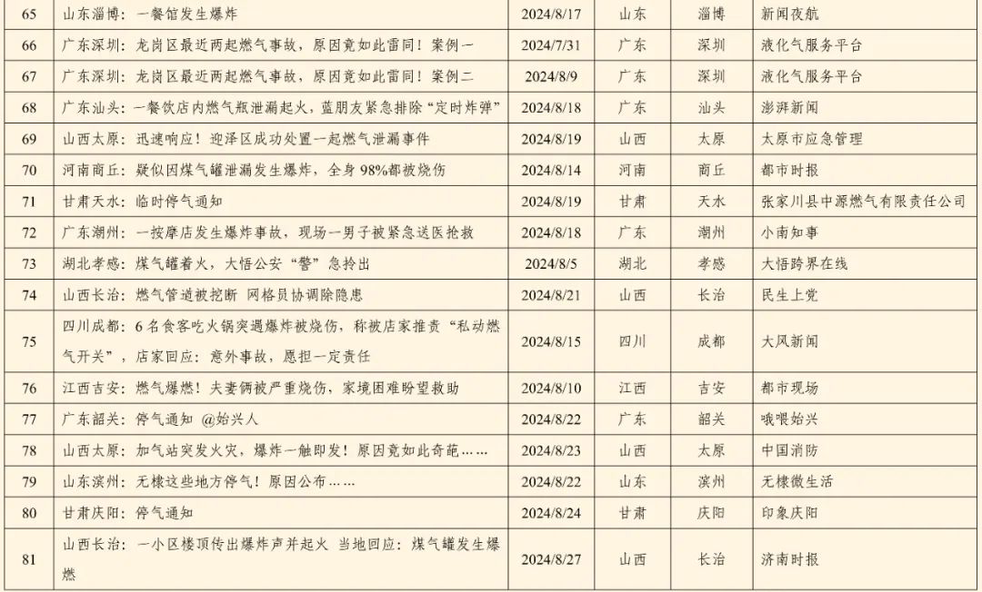 全国燃气事故分析报告发布，看看2024第三季度情况→