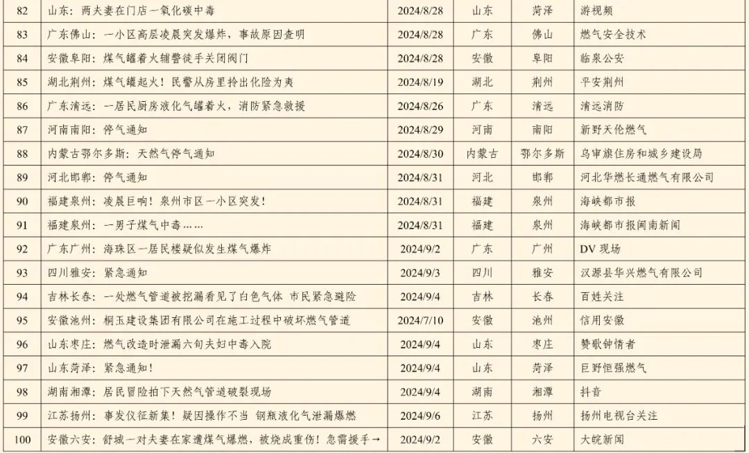 全国燃气事故分析报告发布，看看2024第三季度情况→