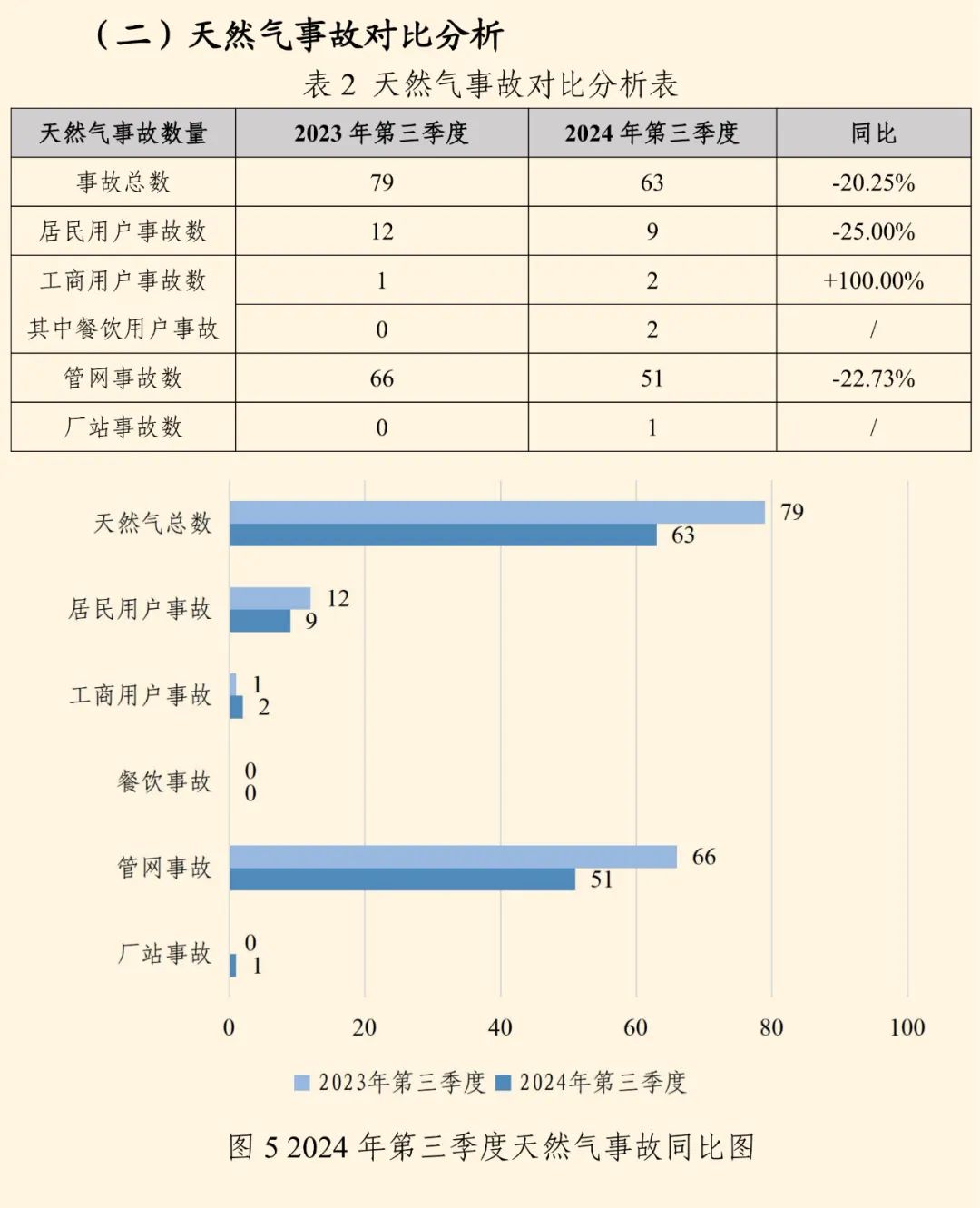 全国燃气事故分析报告发布，看看2024第三季度情况→