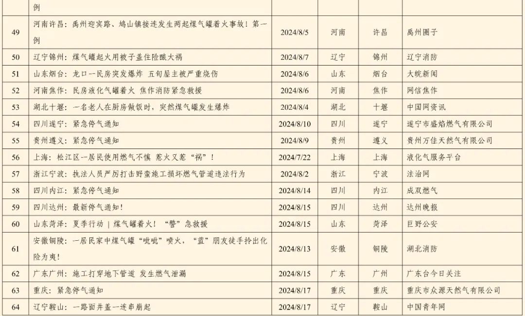 全国燃气事故分析报告发布，看看2024第三季度情况→