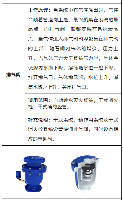 十二种常见消防阀门，给你整理好了！