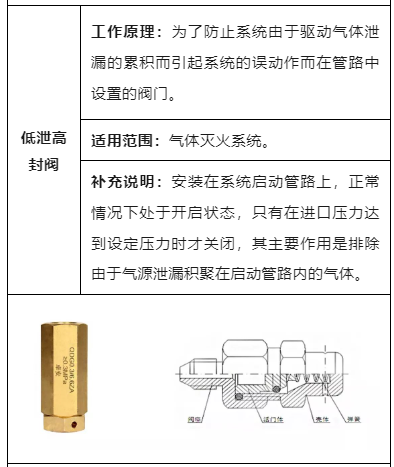 十二种常见消防阀门，给你整理好了！