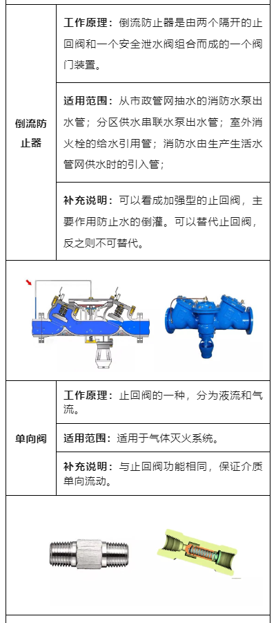 十二种常见消防阀门，给你整理好了！