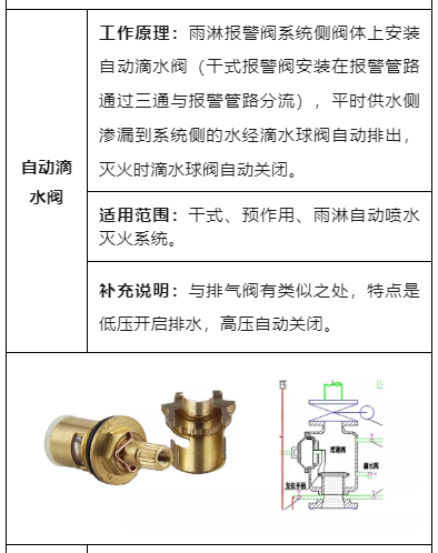 十二种常见消防阀门，给你整理好了！