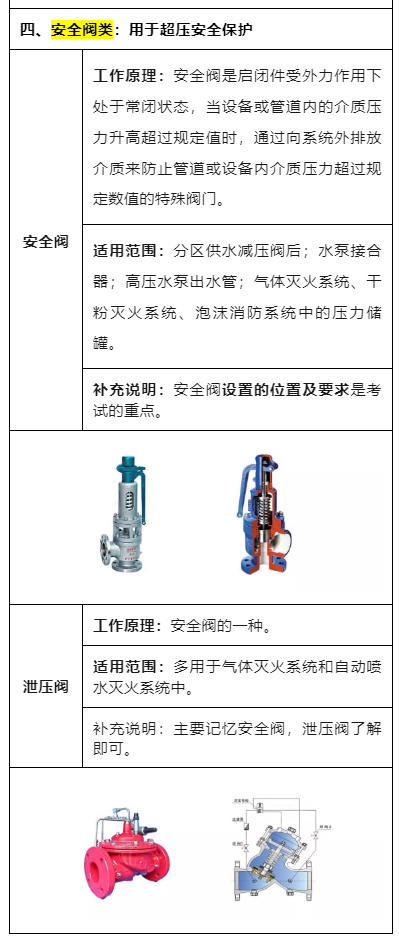 十二种常见消防阀门，给你整理好了！