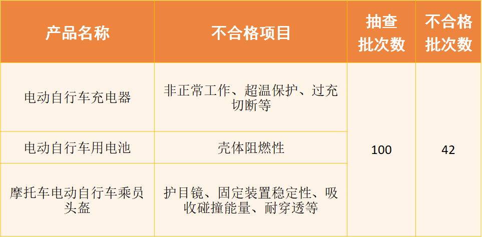 29批次消防产品不合格！京沪苏浙粤五地联手！首次网络销售产品跨区域质量联动抽查结果来了→