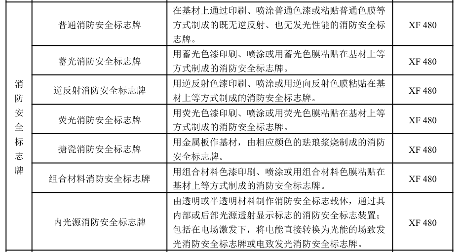 这些不再实施强制性产品认证管理：消防安全标志（属于避难逃生产品类别）