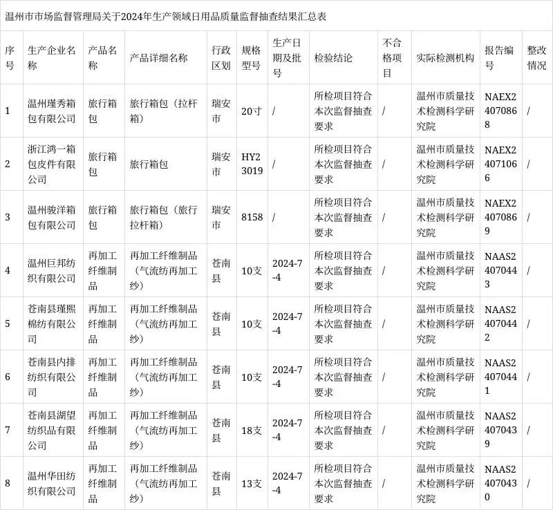 近期消防产品质量监督抽查结果汇总！专项整治检查持续开展中