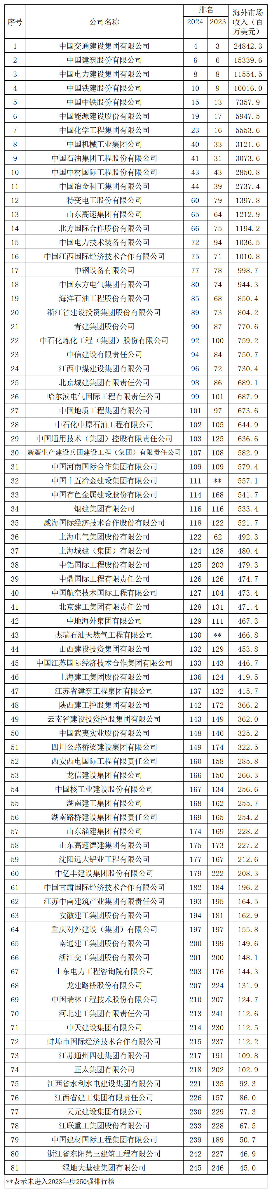 中建协发布2024年建筑业发展统计分析！