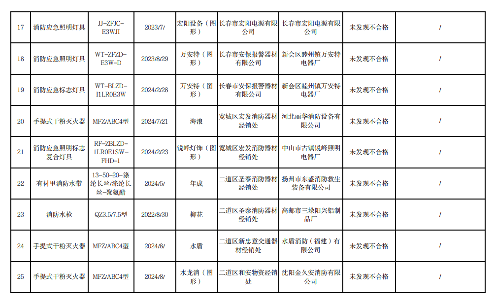 长春市抽查34批次消防产品，3批次不合格！