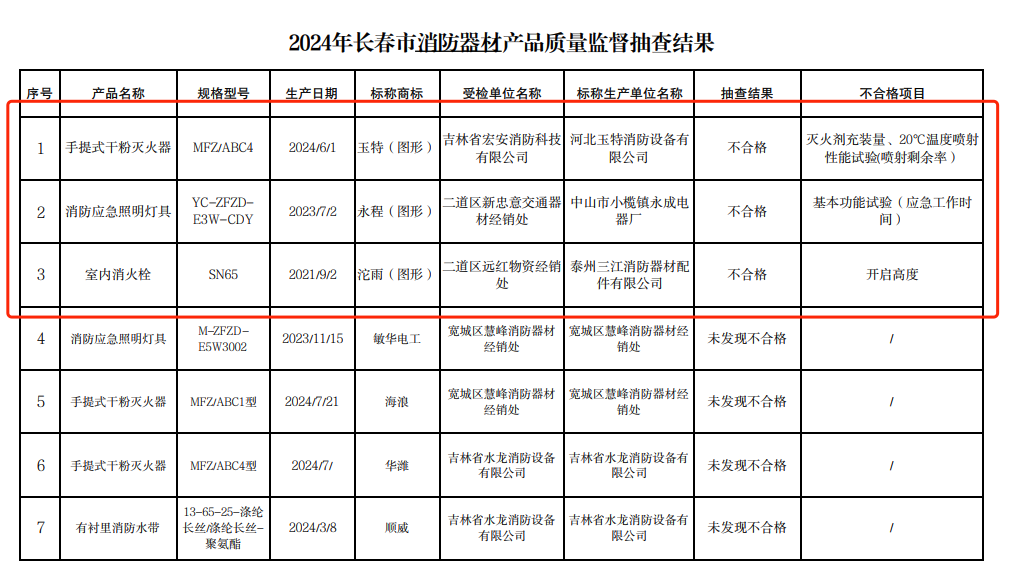 长春市抽查34批次消防产品，3批次不合格！