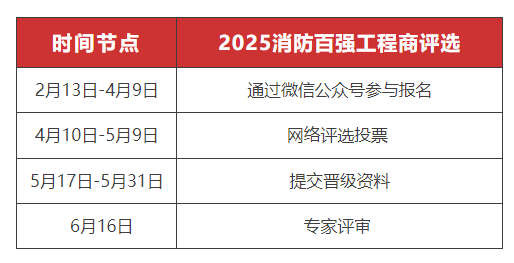 投票数达184万！2025消防百强工程商200强名单公布，这些企业入围！