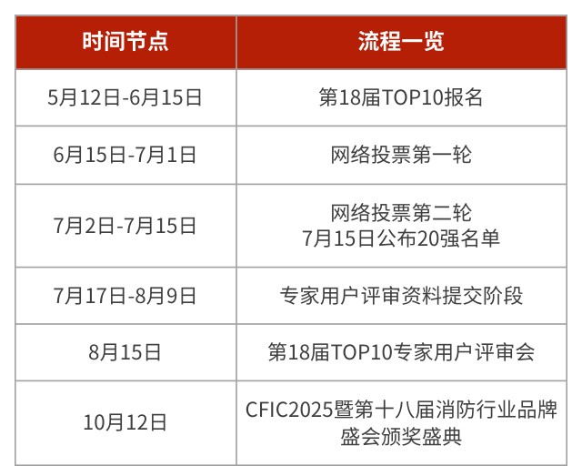 品牌荣耀丨2025年第十八届消防行业品牌评选今日开放报名入口