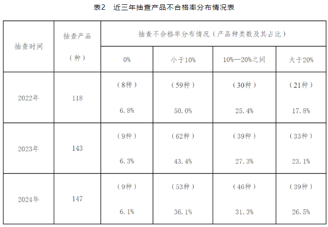 2024年消防产品国抽：31批次产品不合格，不合格率8.1%