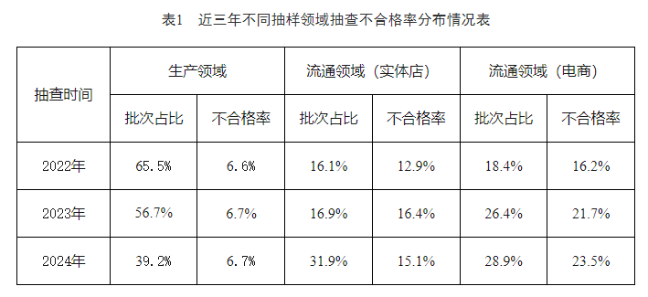 2024年消防产品国抽：31批次产品不合格，不合格率8.1%
