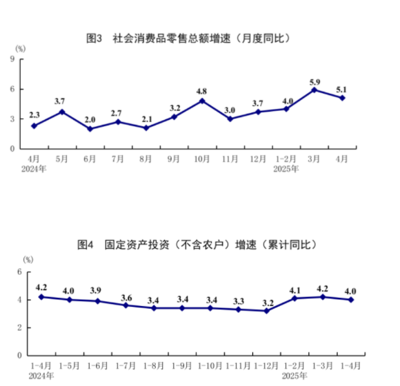 国家统计局公布4月份国民经济数据